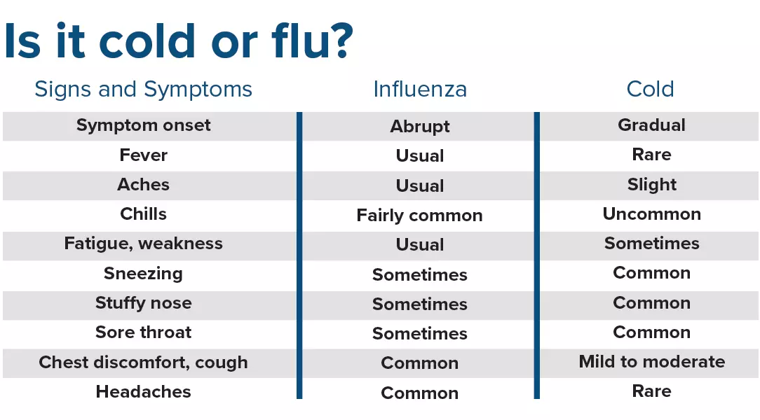 cold vs. flu symptoms